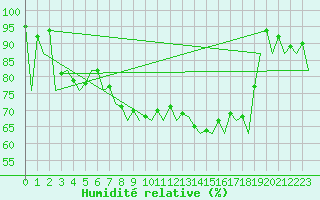 Courbe de l'humidit relative pour Braunschweig