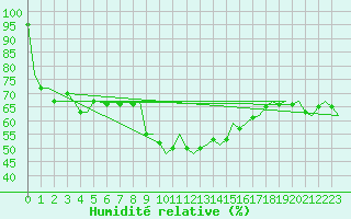 Courbe de l'humidit relative pour Pamplona (Esp)