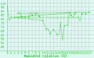 Courbe de l'humidit relative pour Vlissingen