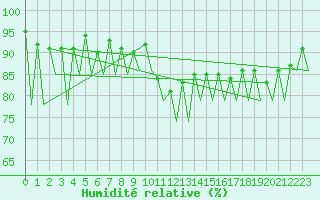 Courbe de l'humidit relative pour Kraljevo