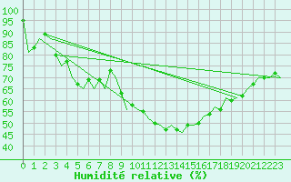 Courbe de l'humidit relative pour Buechel