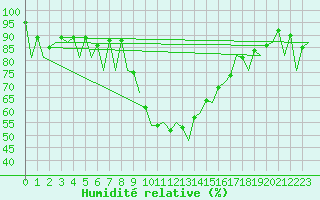 Courbe de l'humidit relative pour Reus (Esp)