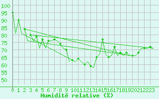 Courbe de l'humidit relative pour Reus (Esp)