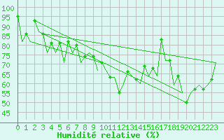 Courbe de l'humidit relative pour Asturias / Aviles