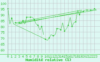 Courbe de l'humidit relative pour Asturias / Aviles