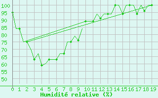 Courbe de l'humidit relative pour Mataram Lombok