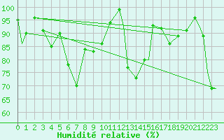Courbe de l'humidit relative pour Hammerfest