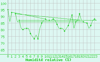 Courbe de l'humidit relative pour Stuttgart-Echterdingen