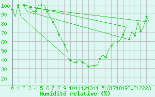 Courbe de l'humidit relative pour Ioannina Airport