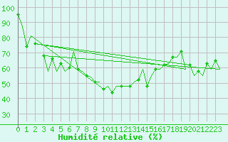 Courbe de l'humidit relative pour Santander / Parayas