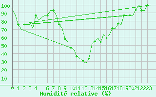 Courbe de l'humidit relative pour Alghero