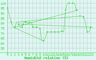 Courbe de l'humidit relative pour Pisa / S. Giusto