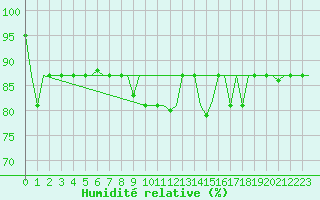Courbe de l'humidit relative pour Keflavikurflugvollur