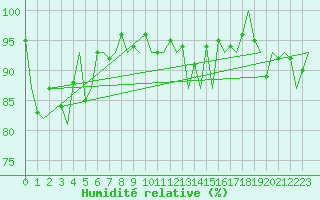 Courbe de l'humidit relative pour Hannover