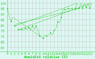 Courbe de l'humidit relative pour Amsterdam Airport Schiphol