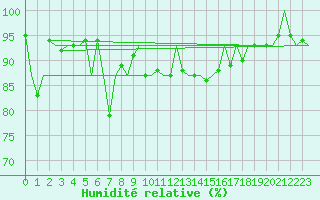Courbe de l'humidit relative pour Aberdeen (UK)