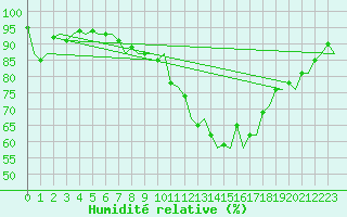 Courbe de l'humidit relative pour Dublin (Ir)