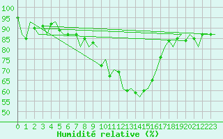 Courbe de l'humidit relative pour Cork Airport