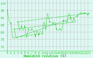 Courbe de l'humidit relative pour Vitoria