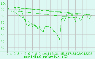 Courbe de l'humidit relative pour Adler