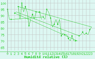 Courbe de l'humidit relative pour Rorvik / Ryum