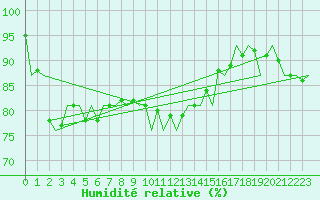 Courbe de l'humidit relative pour De Kooy