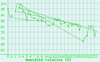 Courbe de l'humidit relative pour Aberdeen (UK)