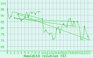 Courbe de l'humidit relative pour Amsterdam Airport Schiphol