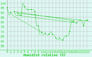Courbe de l'humidit relative pour Srmellk International Airport