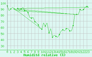 Courbe de l'humidit relative pour Woensdrecht