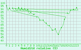 Courbe de l'humidit relative pour London / Heathrow (UK)
