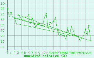 Courbe de l'humidit relative pour Kirkwall Airport