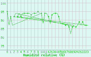 Courbe de l'humidit relative pour Oostende (Be)