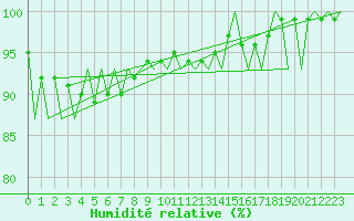 Courbe de l'humidit relative pour Suceava / Salcea