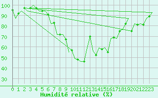 Courbe de l'humidit relative pour Craiova