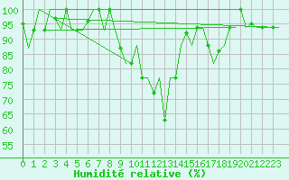Courbe de l'humidit relative pour Alghero