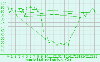 Courbe de l'humidit relative pour Burgos (Esp)