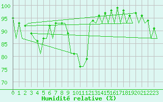 Courbe de l'humidit relative pour Burgos (Esp)