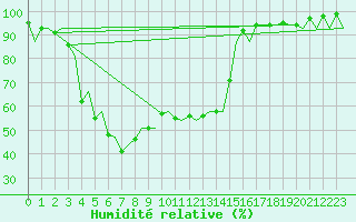 Courbe de l'humidit relative pour Jyvaskyla