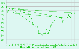 Courbe de l'humidit relative pour Varna