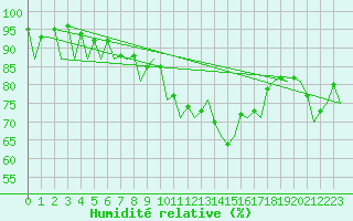 Courbe de l'humidit relative pour Kirkwall Airport