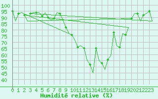 Courbe de l'humidit relative pour Bonn (All)