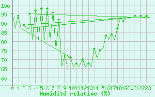 Courbe de l'humidit relative pour Menorca / Mahon