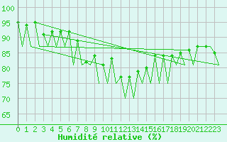Courbe de l'humidit relative pour Bacau