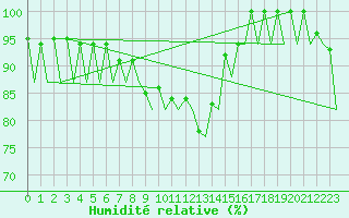 Courbe de l'humidit relative pour Vigo / Peinador