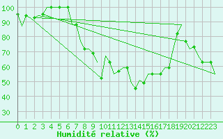 Courbe de l'humidit relative pour Pisa / S. Giusto