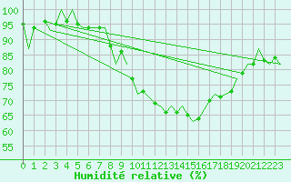 Courbe de l'humidit relative pour Shawbury