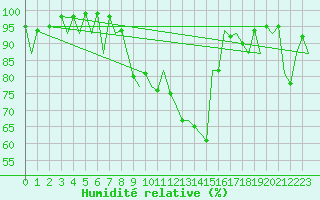 Courbe de l'humidit relative pour Asturias / Aviles