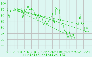 Courbe de l'humidit relative pour Hannover