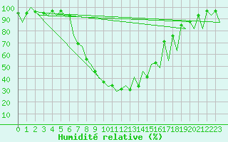 Courbe de l'humidit relative pour Bacau